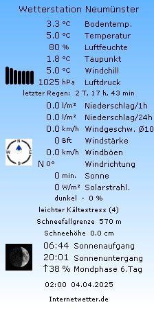 Wetter in Neumnster