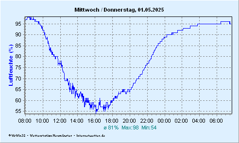 © Internetwetter | Luftfeuchte in 2 m
