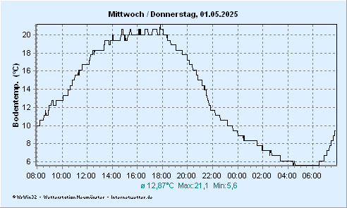 © Internetwetter | Bodentemperatur in 0,05 m