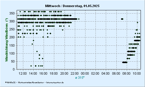 © Internetwetter | Windrichtung der Windböen