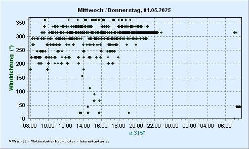 © Internetwetter | Windrichtung