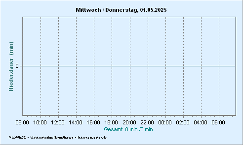 © Internetwetter | Niederschlagsdauer