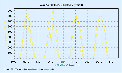 © Internetwetter | Solarstrahlung