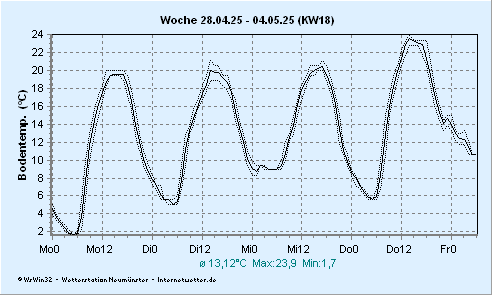 © Internetwetter | Bodentemperatur in 0,05 m