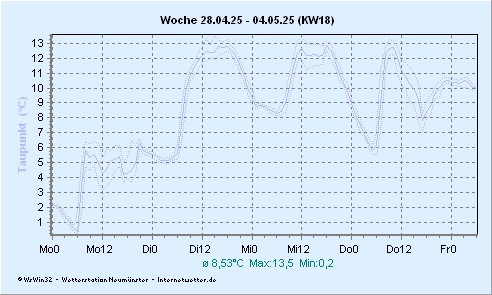 © Internetwetter | Taupunkttemperatur