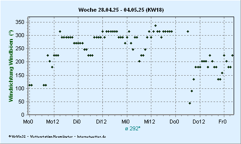 © Internetwetter | Windrichtung der Windböen