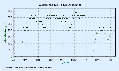 © Internetwetter | Windrichtung