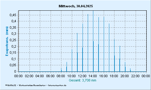 © Internetwetter | Evapotranspiration