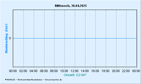 © Internetwetter | Niederschlag