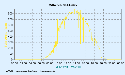 © Internetwetter | Solarstrahlung