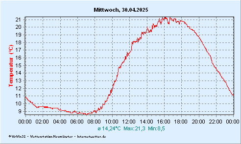 © Internetwetter | Lufttemperatur in 2 m