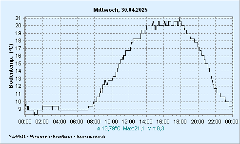 © Internetwetter | Bodentemperatur in 0,05 m