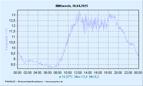 © Internetwetter | Taupunkttemperatur