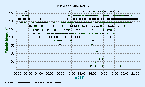 © Internetwetter | Windrichtung
